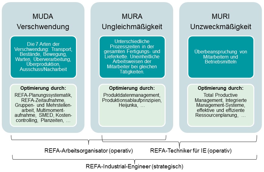 Das Ist Hier Die Frage: Zum Methodenvergleich Refa Und Mtm – DTQFP